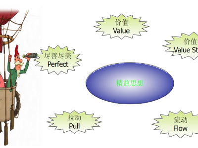 精益化生產(chǎn)和標(biāo)準(zhǔn)化生產(chǎn)的區(qū)別