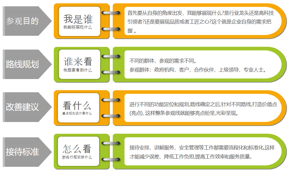 工廠VIP通道規(guī)劃 工廠VIP通道規(guī)劃